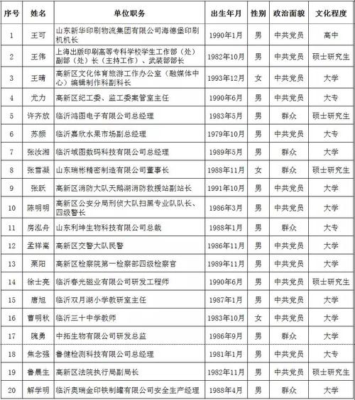 骄傲！高新区这三名青年上榜！(高新区北京师范大学青年上榜金山) 排名链接