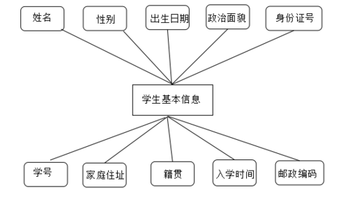 案例分析 | 中小学生学籍智慧管理系统(管理学籍操作管理系统信息) 软件开发