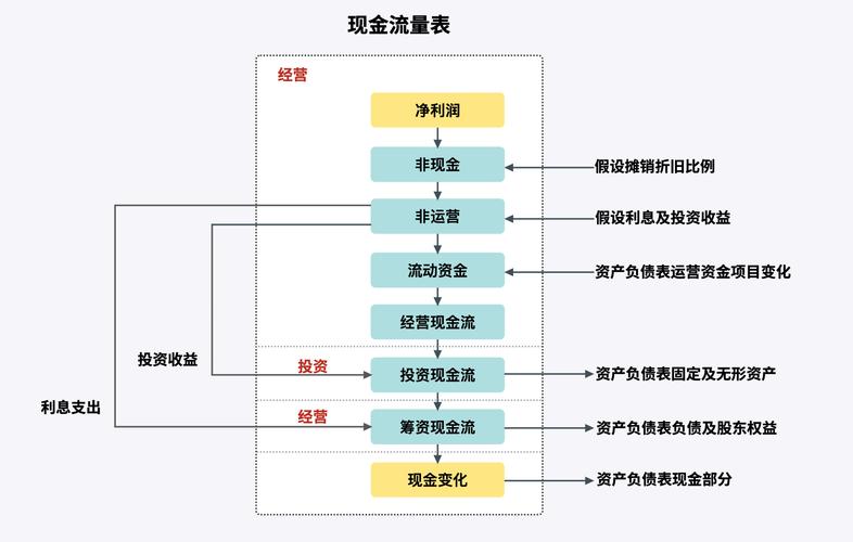 熬夜爆肝整理！教你快速搭建一个完整的财务模型(模型资产负债表财务搭建现金流量表) 软件开发