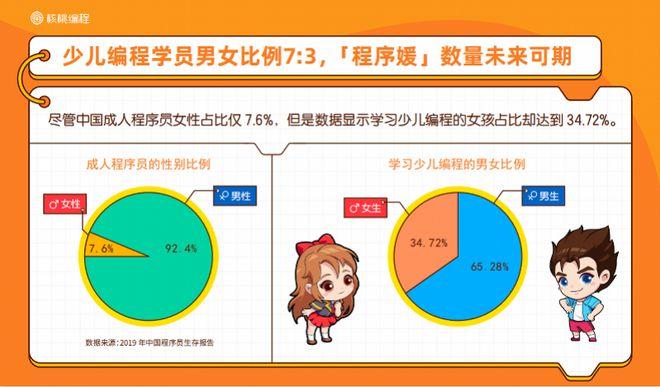 “程序媛”占3成，不再是男生天下(编程少儿学员学习报告) 排名链接