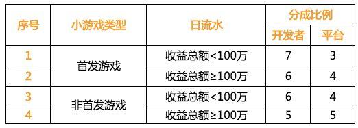 88%的收入归开发者(商城开发者收入分成调整) 软件开发