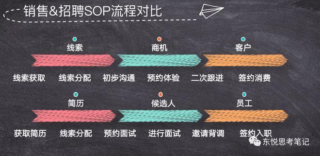 像CRM一样从0到1搭建线上招聘系统(招聘系统销售线上都是) 排名链接