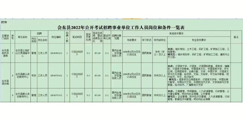 重庆市属事业单位2023年第一季招140人 部分岗位仅需专科学历(招聘岗位公告事业单位华龙网) 软件优化