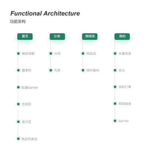 生鲜电商APP开发解决方案带功能表(生鲜开发会员功能表称重) 软件开发