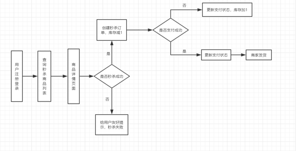 如何设计一个秒杀系统(库存数据下单商品请求) 排名链接