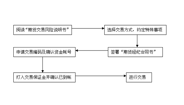 如何快速上手恒指期货交易：详细步骤指南(恒指交易期货交易投资者自己的) 软件开发