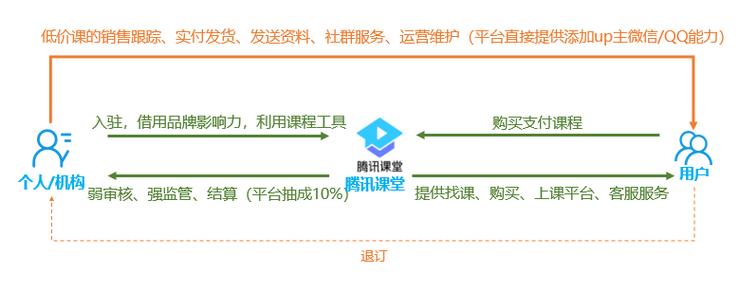 三种职业教育平台型运作模式深度分析——学浪、网易云课堂、腾讯课堂(腾讯课堂网易内容平台) 排名链接