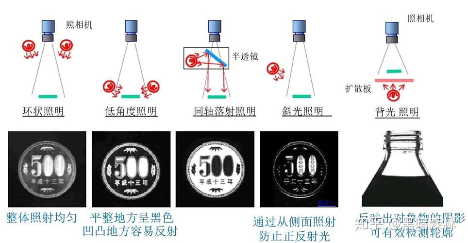 机器视觉系统光源选型技巧及应用案例（思诺威视）(光源检测选型视觉机器) 软件开发