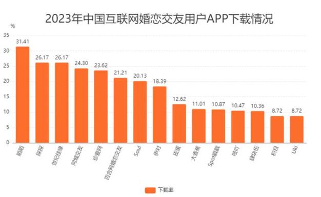 2022年中国互联网婚恋交友行业发展现状及重点交友平台对比分析(婚恋交友互联网用户年中) 软件开发