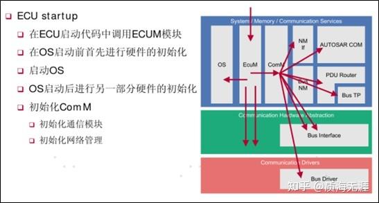 AUTOSAR基础软件BSW简介(软件模块基础驱动硬件) 排名链接