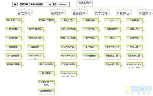 来看看你符合几条(开发能力岗位分布式公司) 软件优化