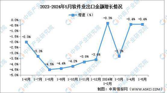 2024年1-5月中国软件业务收入及出口增速分析：出口增速与上月持平(增速软件出口业务收入中商) 排名链接