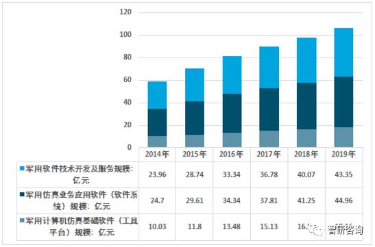 2023年军用仿真（软件）行业发展现状、市场前景及投资方向报告(行业软件计算机仿真分析仿真) 软件开发