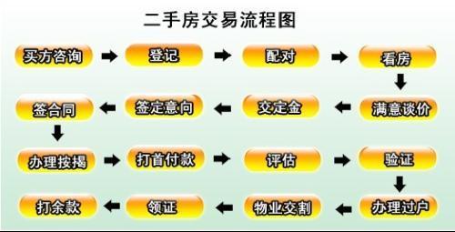 618一起go好房(交易办理过户流程按揭) 排名链接