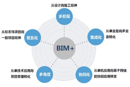 「BIM软件」BIM与BIM软件的关系(软件模型技术阶段设计) 99链接平台