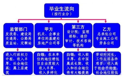 毕业后该何去何从，就业前景如何(土木工程专业报考就业前景考生) 排名链接