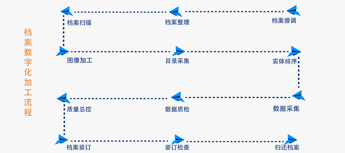 档案数字化加工具体怎么操作？(数字化档案加工人力资源操作) 排名链接