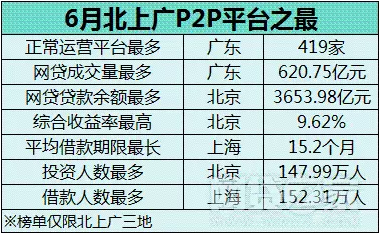 低收益高风险 江西银行等直销银行从事“P2P”(银行直销项目产品收益) 99链接平台