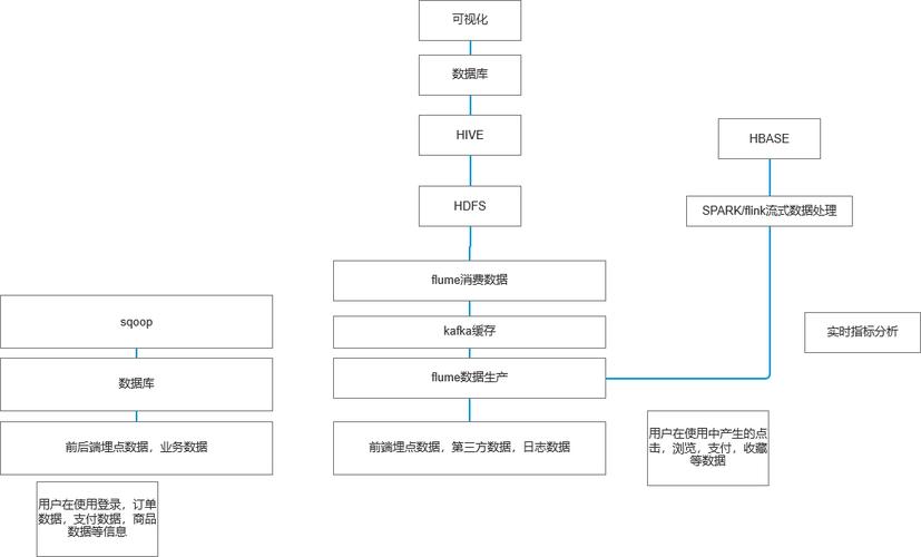 每日优鲜如何搭建数据仓库？(数据生鲜数据仓库搭建都是) 软件开发