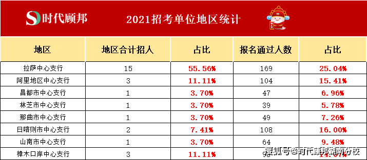 成都和拉萨！西藏银行招聘10人(优先工作经验能力测试数据) 软件优化