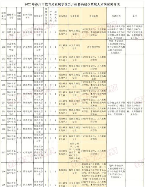 2023年苏州昆山市教育系统选聘高层次人才公告(中小学专场）(老师选聘花桥岗位面试) 软件优化