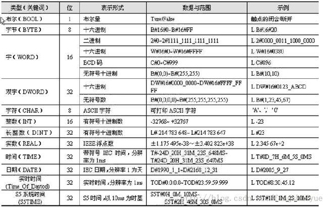 漫谈西门子PLC—编程语言、数据类型(数据类型数组编程语言自定义漫谈) 排名链接