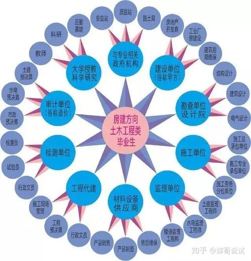 土木工程专业的就业方向可以归纳为以下几点(土木工程就业专业内容土木) 99链接平台