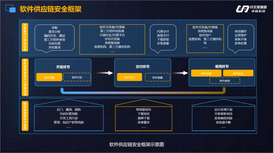 软件供应链攻击激增对网络安全构成越来越大的威胁(供应链软件攻击开源漏洞) 软件开发