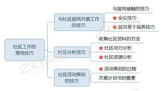 综合服务社区(根底开发技能常识学习) 软件开发