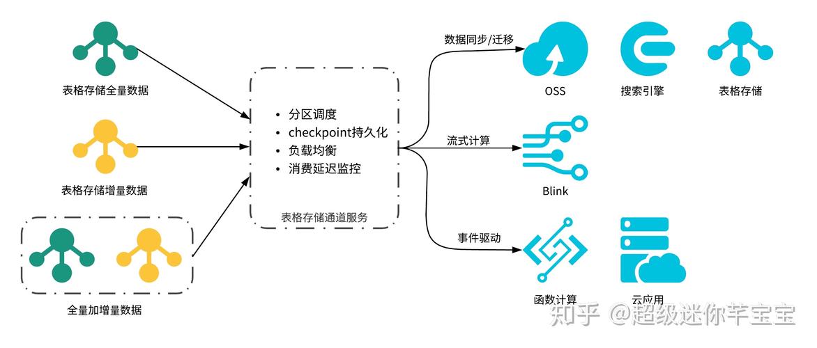 基于Tablestore Tunnel的数据复制实战(数据通道复制目的增量) 软件开发