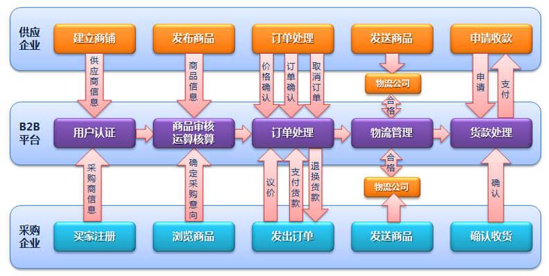 大宗商品B2B网站开发有哪些思路？(大宗网站开发商品交易平台) 软件开发