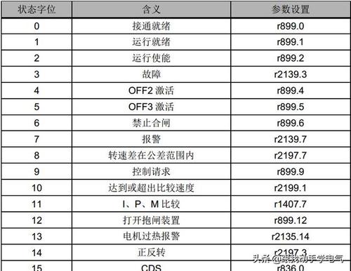 关于西门子变频器报文的个人解读(报文变频器地址解读设定值) 软件开发