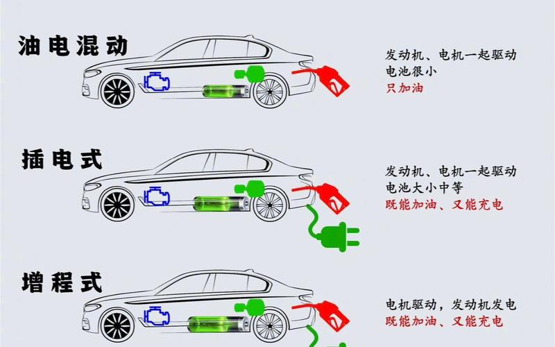 详细解析：燃油车、油电混动、增程式电动车、纯电车之间的区别(电动车燃油充电程式内燃机) 软件开发