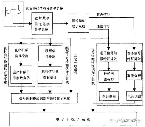 兵器类专业解读：信息对抗技术(对抗技术原理信息通信) 软件开发