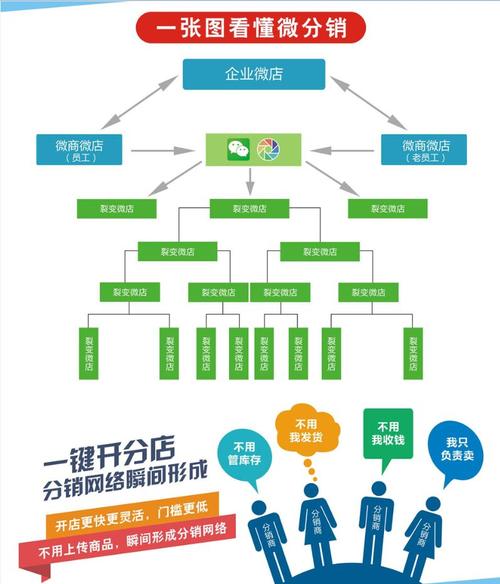 微商分销系统怎么做？如何用微商分销系统赚钱？(分销系统裂变模式怎么做) 排名链接