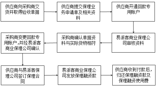 商业保理业务信息化平台建设的要点分享(业务系统票据流程商业) 软件开发