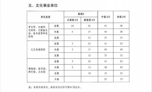 事业单位专技岗位结构比例是怎样定的？高、中、初级怎样设置！(岗位比例自己的设置事业单位) 软件优化