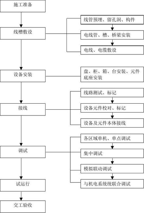 楼宇自控系统施工工艺及组织计划(设备系统确认工程检查) 排名链接