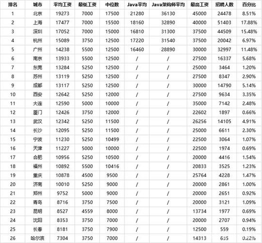 全国10大Java高薪城市公布！你的城市排第几？(薪资城市程序员全国人才) 软件优化