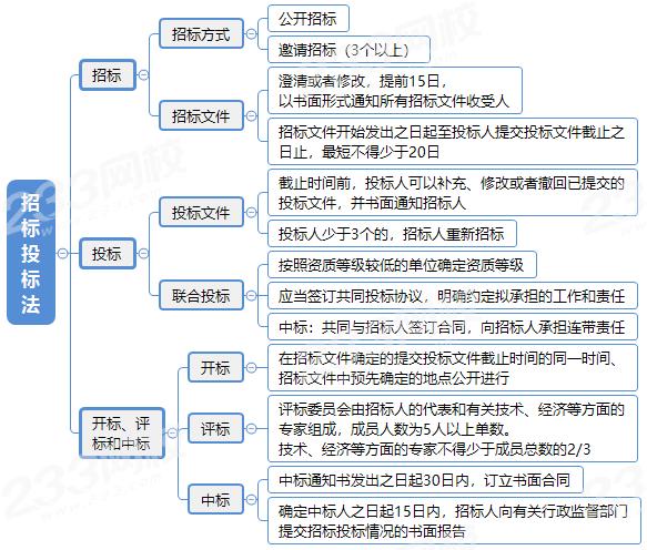 关于《招标投标法》修订的几点思考和建议(招标政府采购招标投标法律招投标) 99链接平台