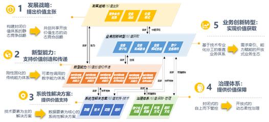 数字化项目从意识到落地的五大保障措施(数字化企业共识能力业务部门) 软件优化