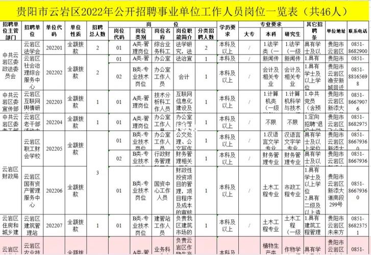 43人！贵阳市云岩区2023年公开招聘事业单位工作人员公告(事业单位公开招聘工作人员工作目录) 软件优化