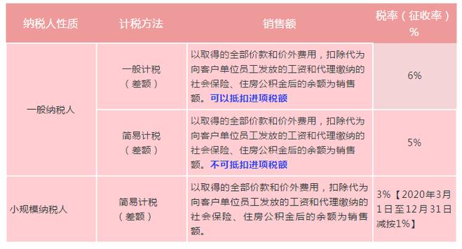 人力资源外包服务代理公司会计核算、增值税处理及涉税问题解析(万元增值税人力资源外包纳税人) 排名链接