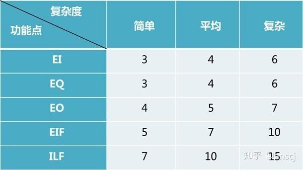 软件开发规模估算——代码行估算、功能点估算、PERT加权估算(估算功能规模软件点数) 软件优化