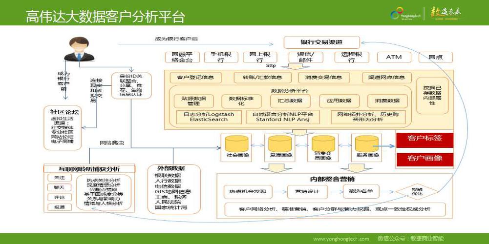 大数据(目的数据业务盘点客户) 软件优化