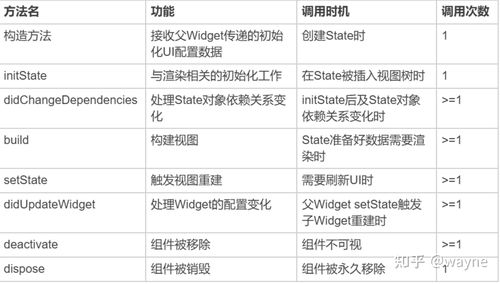 Flutter面试-Widget简介(状态方法继承都是调用) 软件开发