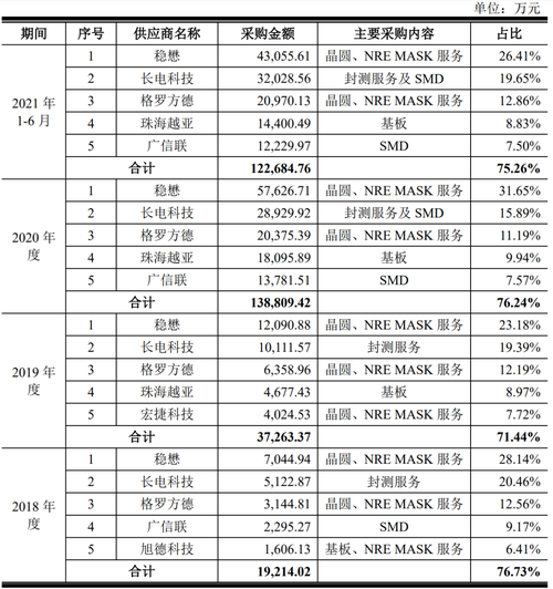 做出一个射频芯片IPO：市值近200亿元(射频亿元芯片教母山寨) 99链接平台