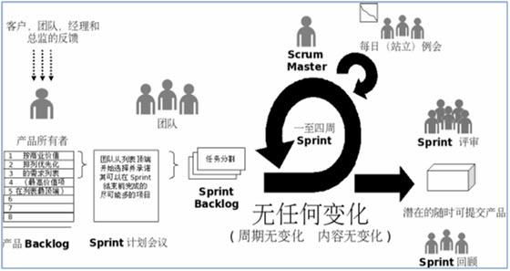 为什么软件项目更容易失败？为什么要敏捷开发？(团队项目软件开发沟通) 软件优化