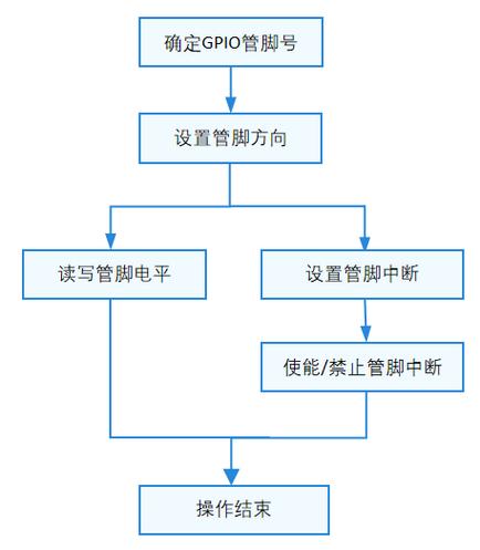 OpenHarmony：全流程讲解如何编写GPIO平台驱动以及应用程序(驱动操作应用程序管脚寄存器) 软件开发