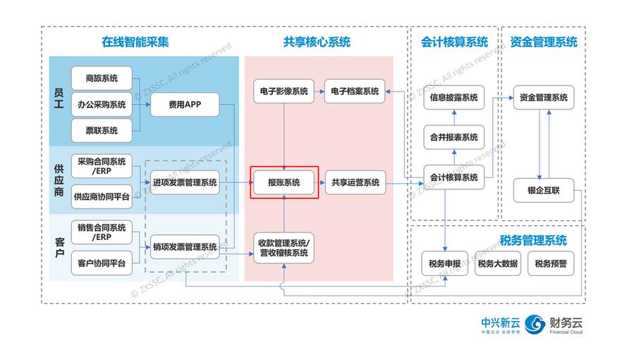 财务共享系统简述(财务共享服务业务都是) 99链接平台